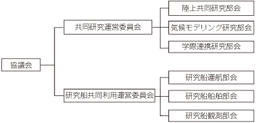 大気海洋研究所の共同利用・共同研究に関する運営組織