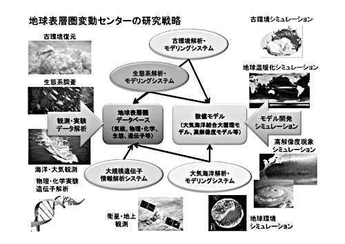 地球表層圏変動センターの研究戦略