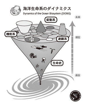 新プログラム「海洋生命系のダイナミクス」の研究内容を表すダイヤグラム．地球史の時間軸に沿って，38億年の生命進化の歴史と現在の海洋生命系の成り立ちを示す．同時に，本プロジェクトの4つの班（生命史班，機能系班，連鎖系班，変動系班）の相互関係を表す．