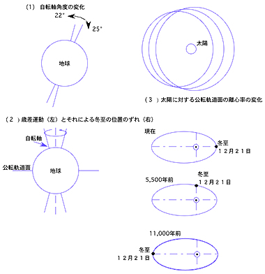 地球の公転軌道要素の変化