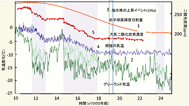 直近の氷期-間氷期の移行期(ターミネーションI)の表層環境の時系列変化