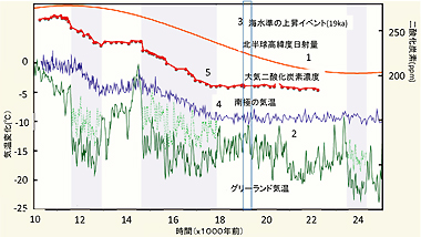 直近の氷期-間氷期の移行期（ターミネーションI）の表層環境の時系列変化