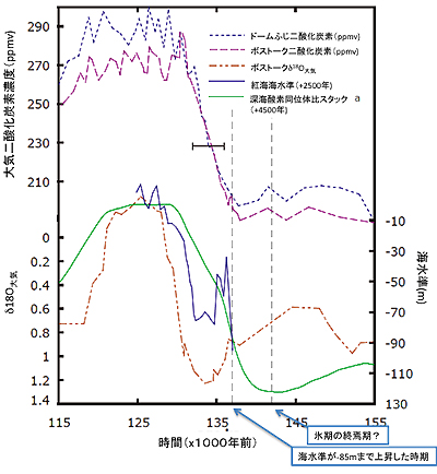 今回のタヒチのサンゴにより求められたターミネーションIIの開始のタイミングと大気に酸化炭素濃度変化、それに海水準変化と大気酸素同位体比変動の時系列変化