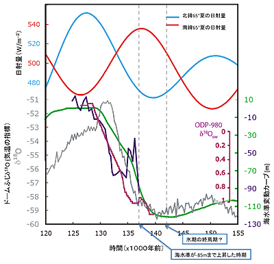 タヒチのサンゴを用いて求められたターミネーションIIのタイミングと、独立の年代モデルを用いて正確に求められた南極の昇温タイミング、それに北半球と南半球高緯度の夏の日射量変化の関係