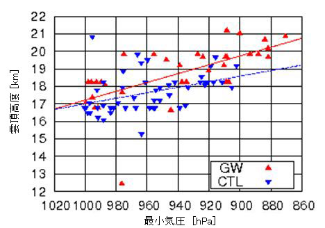 全熱帯低気圧の最小気圧と雲頂の最大高度の散布図