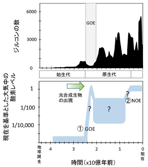 の 大気 酸素 中