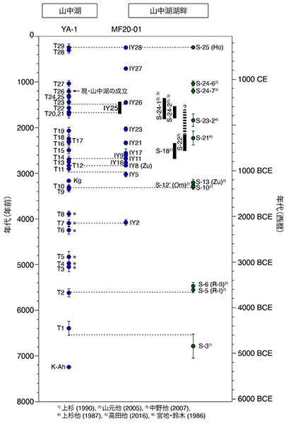 富士山噴火 図3：山中湖の堆積物コアと湖畔の陸上セクションから得られたテフラの噴火履歴の比較