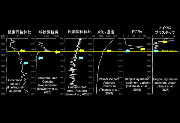 世界中の地層から、1952年頃に人の影響を示す痕跡の急増を発見!～人類が地球システムを圧倒し始める時点が初めて明らかに～