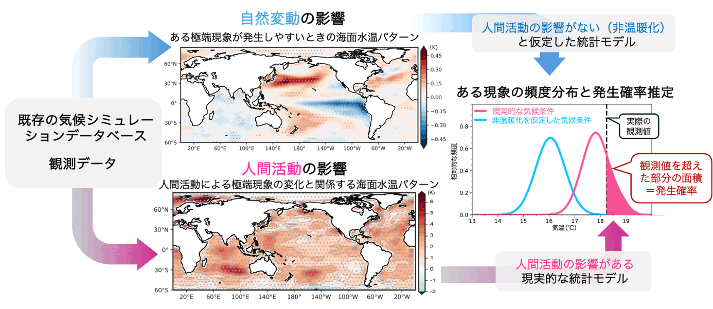 極端現象と気候変動の関係を迅速に推定する新手法の開発～統計的アプローチによる新しいイベント・アトリビューション～