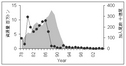 マイワシの親魚資源量（面）と新規加入尾数（●）