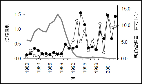 マイワシの親魚資源量（太線）、および1歳魚（○）と2歳魚（●）に対する漁獲係数