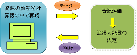 資源管理のシミュレーションの概念図