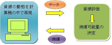 資源管理のシミュレーションの概念図